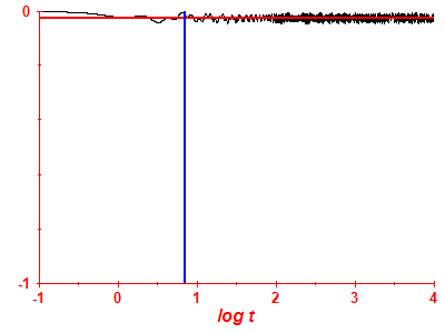 Survival probability log